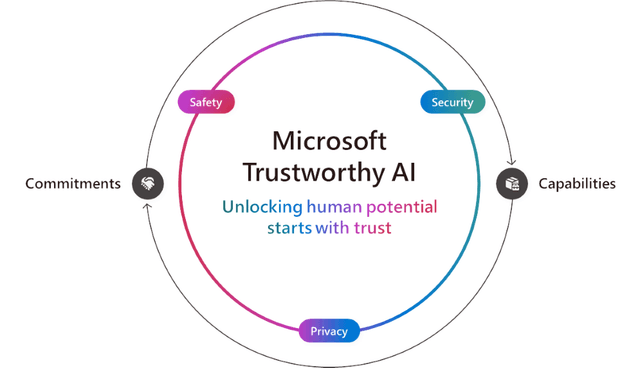 Microsoft Trustworthy AI: Unlocking human potential starts with trust